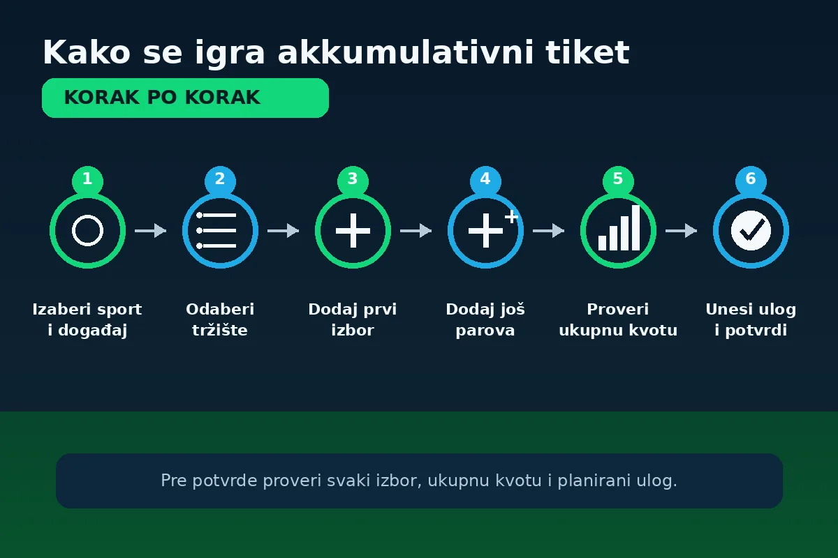 Kako funkcioniše akkumulativni tiket i ukupna kvota?