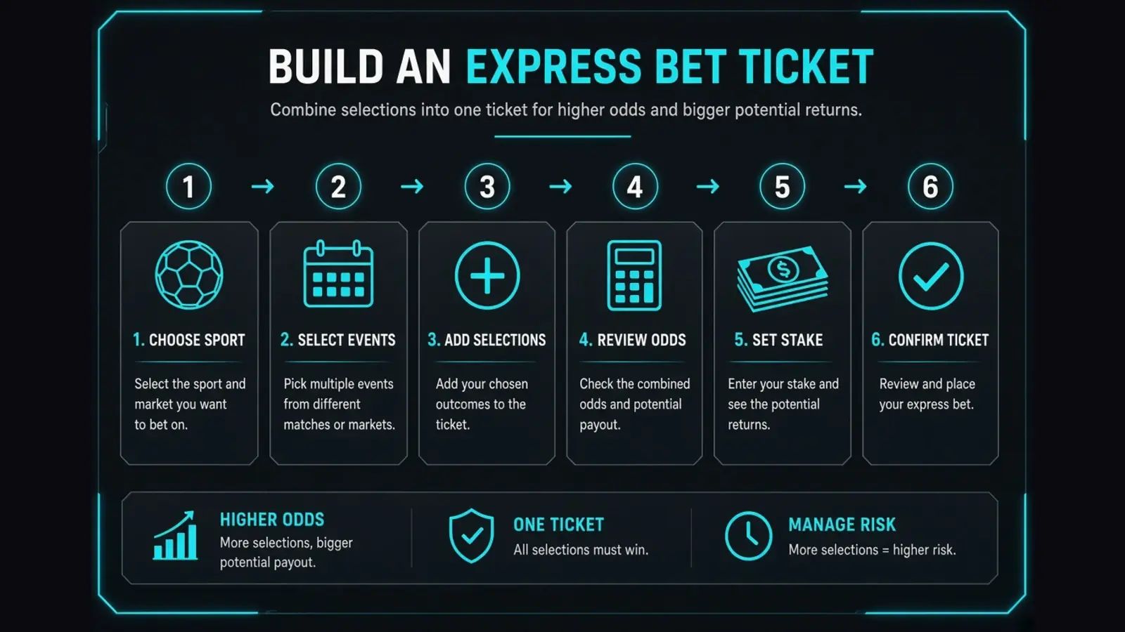 Kako igrati ekspres tiket korak po korak?