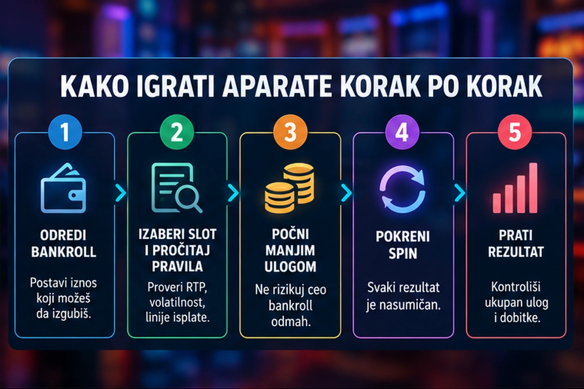 Kako funkcionišu RTP, volatilnost i linije isplate?