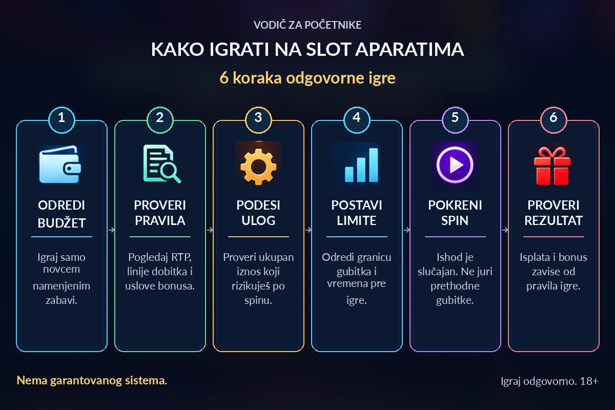 Kako funkcionišu slot aparati: RTP, volatilnost i isplata