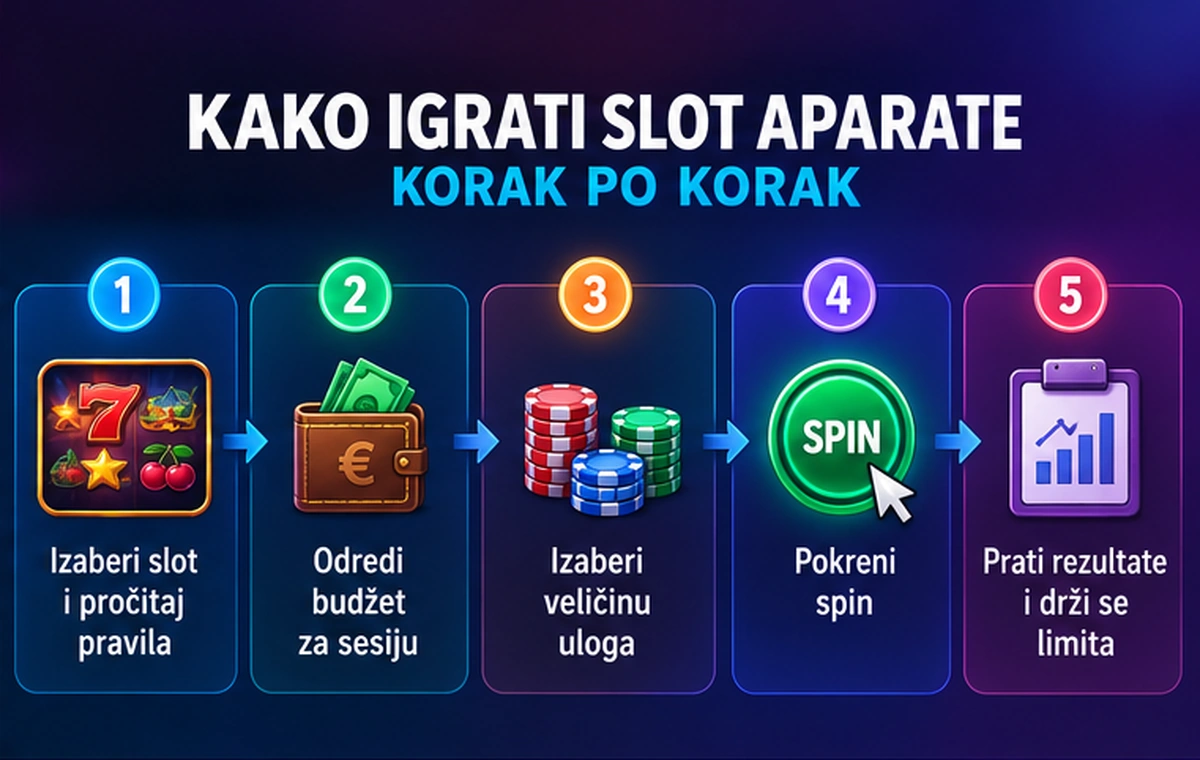 Kako funkcionišu RTP, volatilnost i isplate na slotovima?