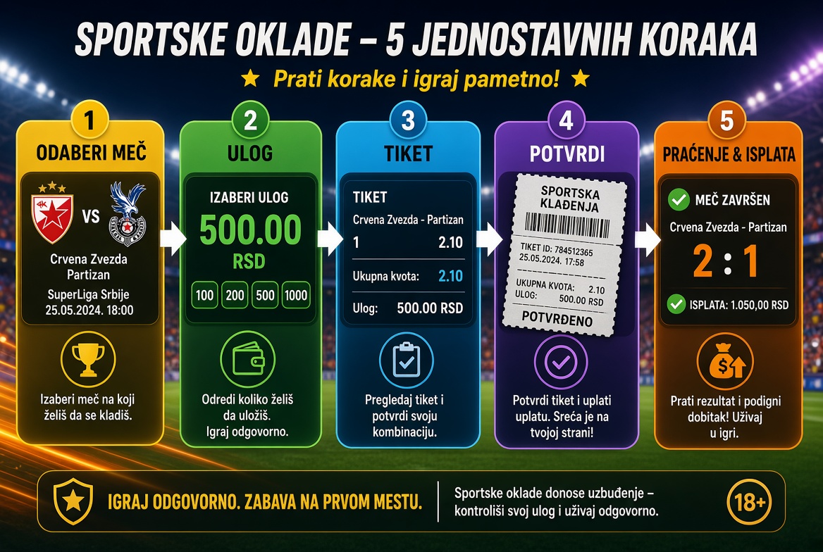 Kako se kladiš korak po korak