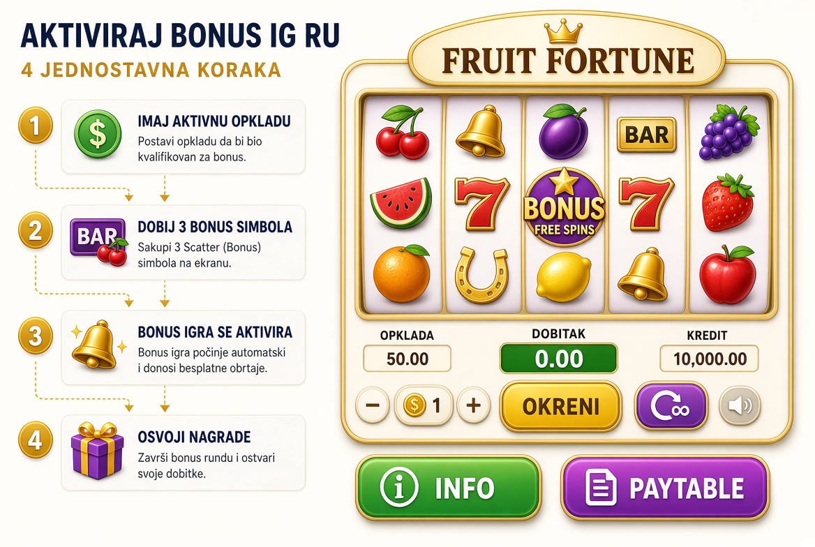 Kako se aktivira bonus igra korak po korak