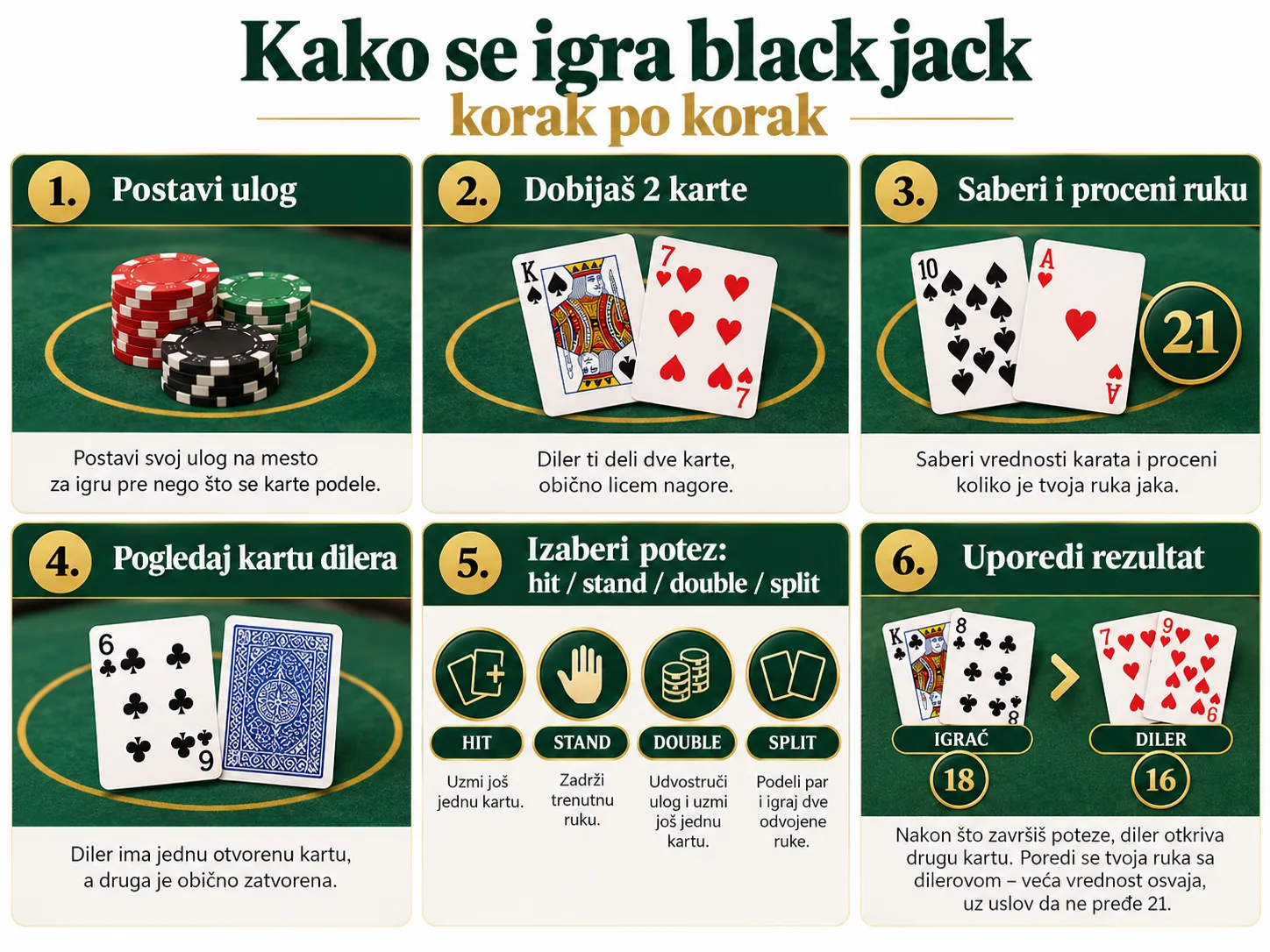 Šta rade igrač i diler?