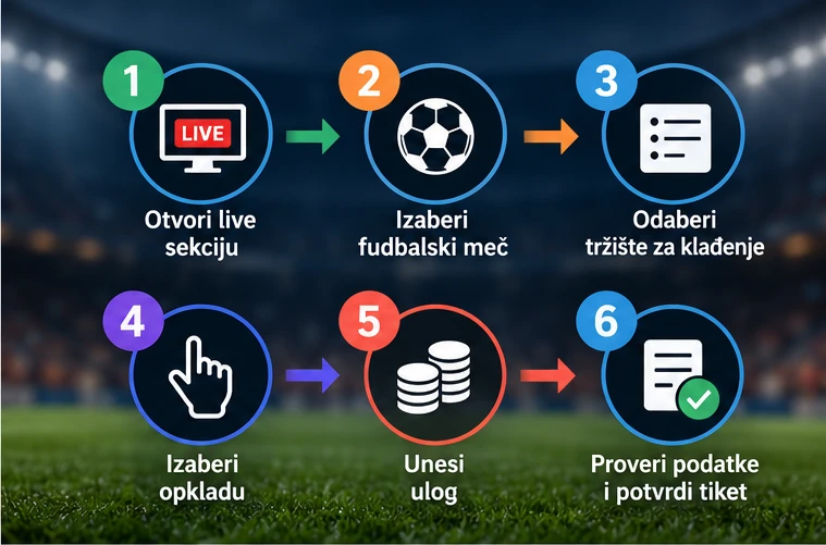 Kako funkcioniše klađenje na fudbal uživo?