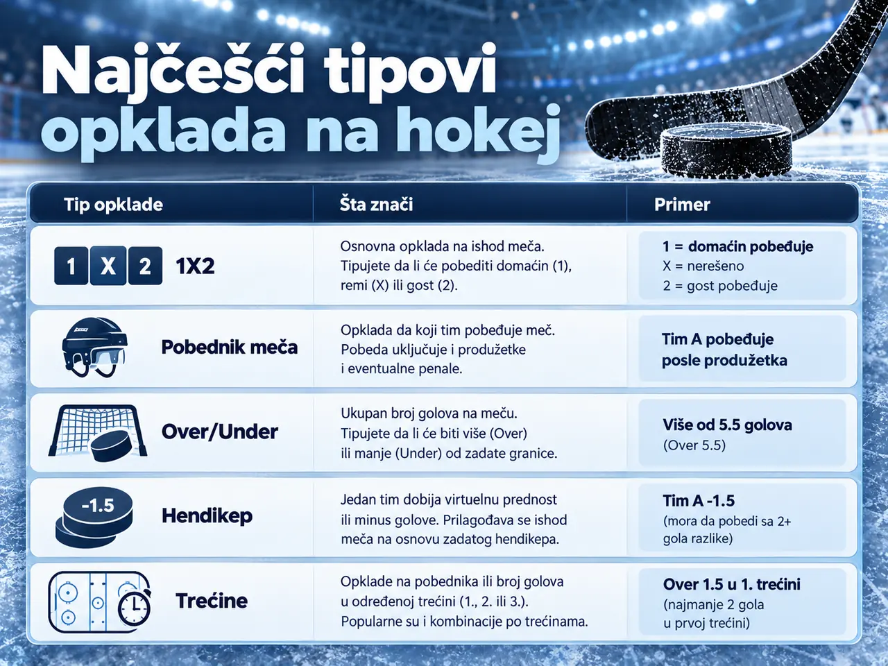 Kako se kladiti na hokej korak po korak