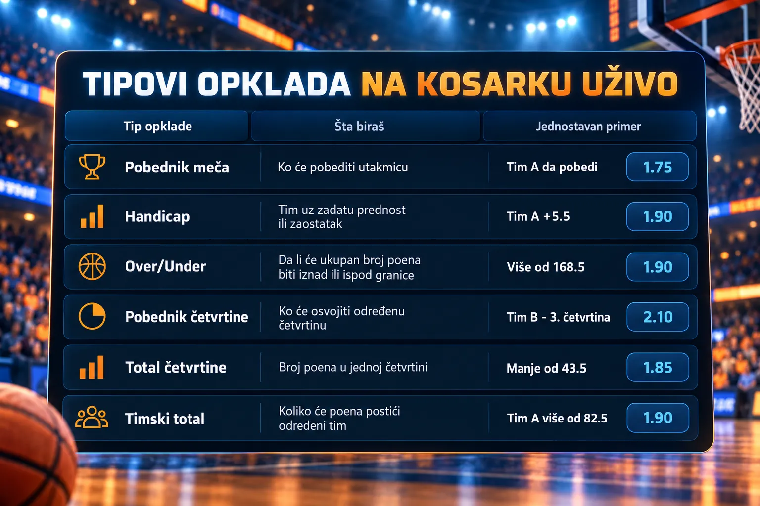 Kako se kladiti na kosarku uživo korak po korak