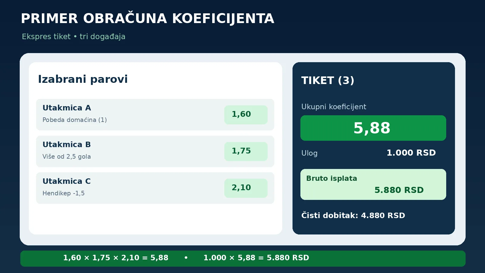 Primer obračuna koeficijenta i isplate na tiketu