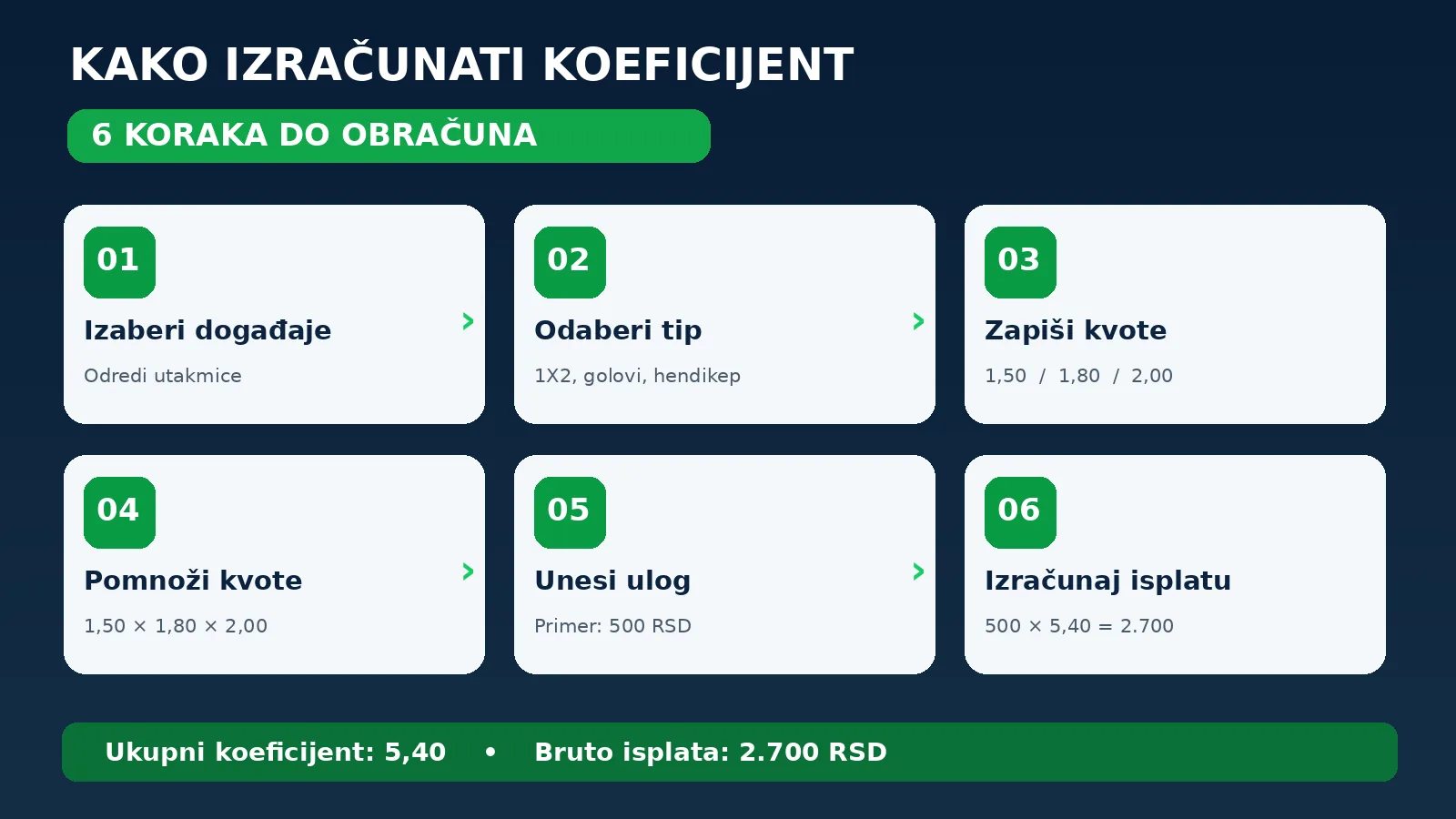 Kako izračunati koeficijent na tiketu korak po korak?