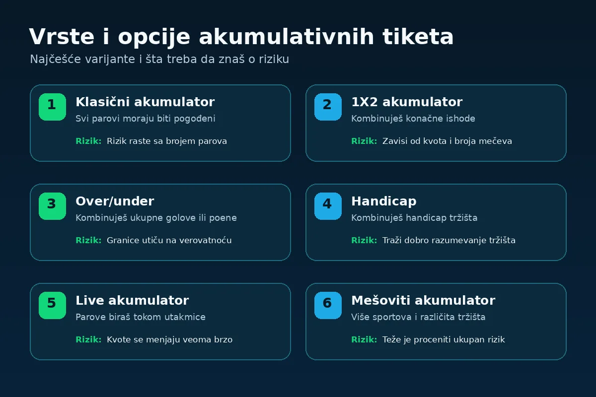 Kako se igra akkumulativni tiket korak po korak